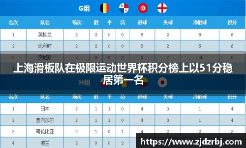 上海滑板队在极限运动世界杯积分榜上以51分稳居第一名